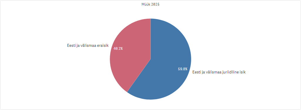 Kliendigruppide osakaal Eesti müügis, 2025